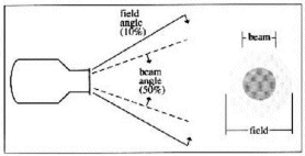 Beam / Field angle image